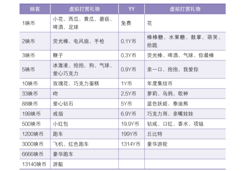 yy虚拟打赏礼物