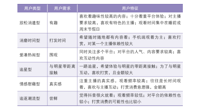 抖音泛娱乐用户类型